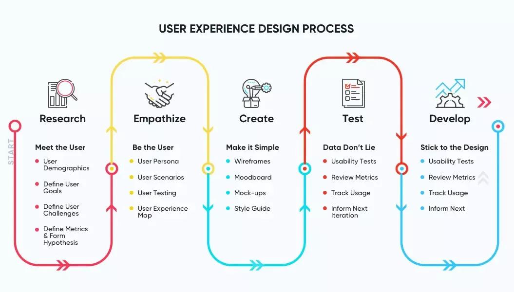 UX and UI Design Services